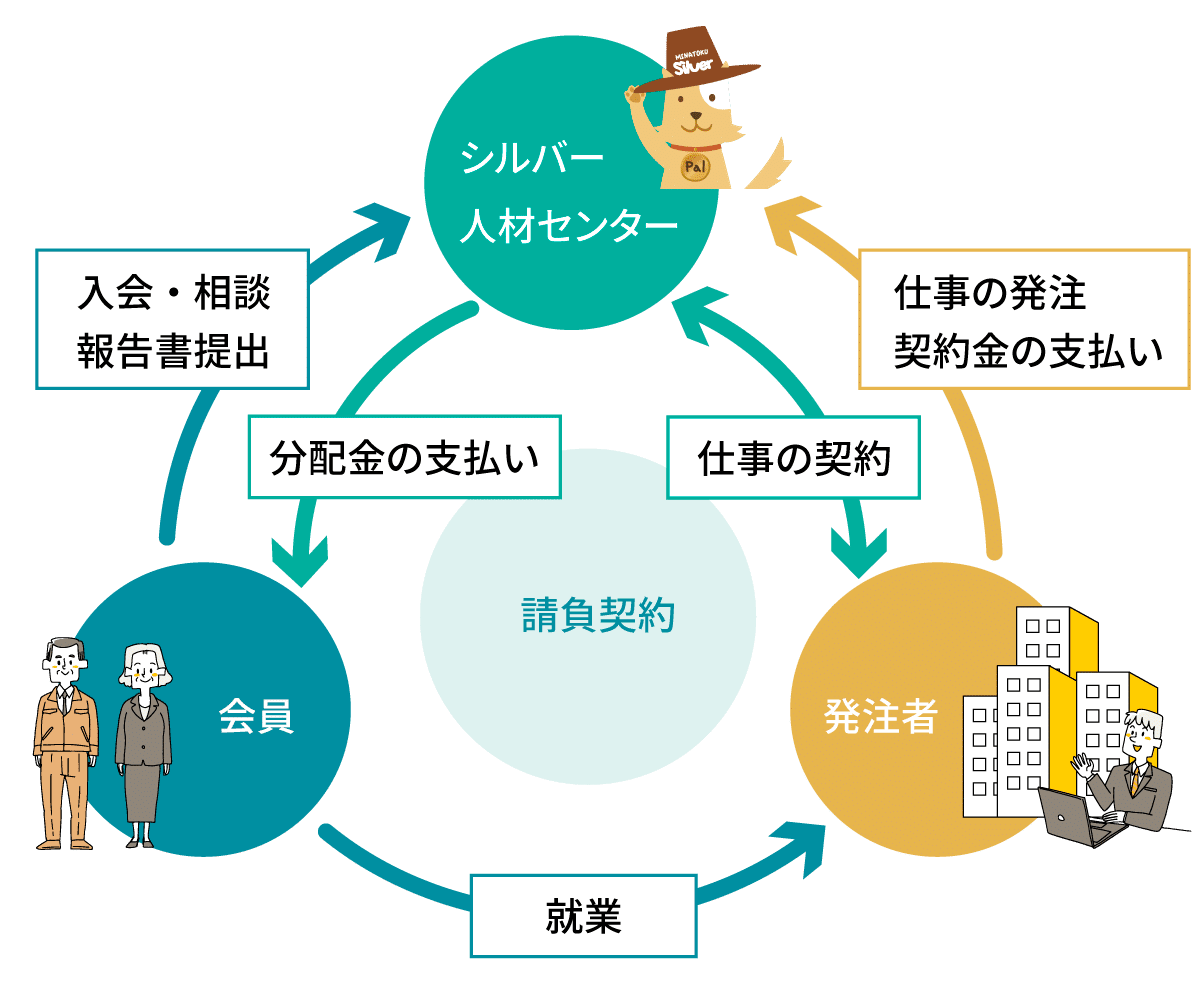 請負契約イメージ大