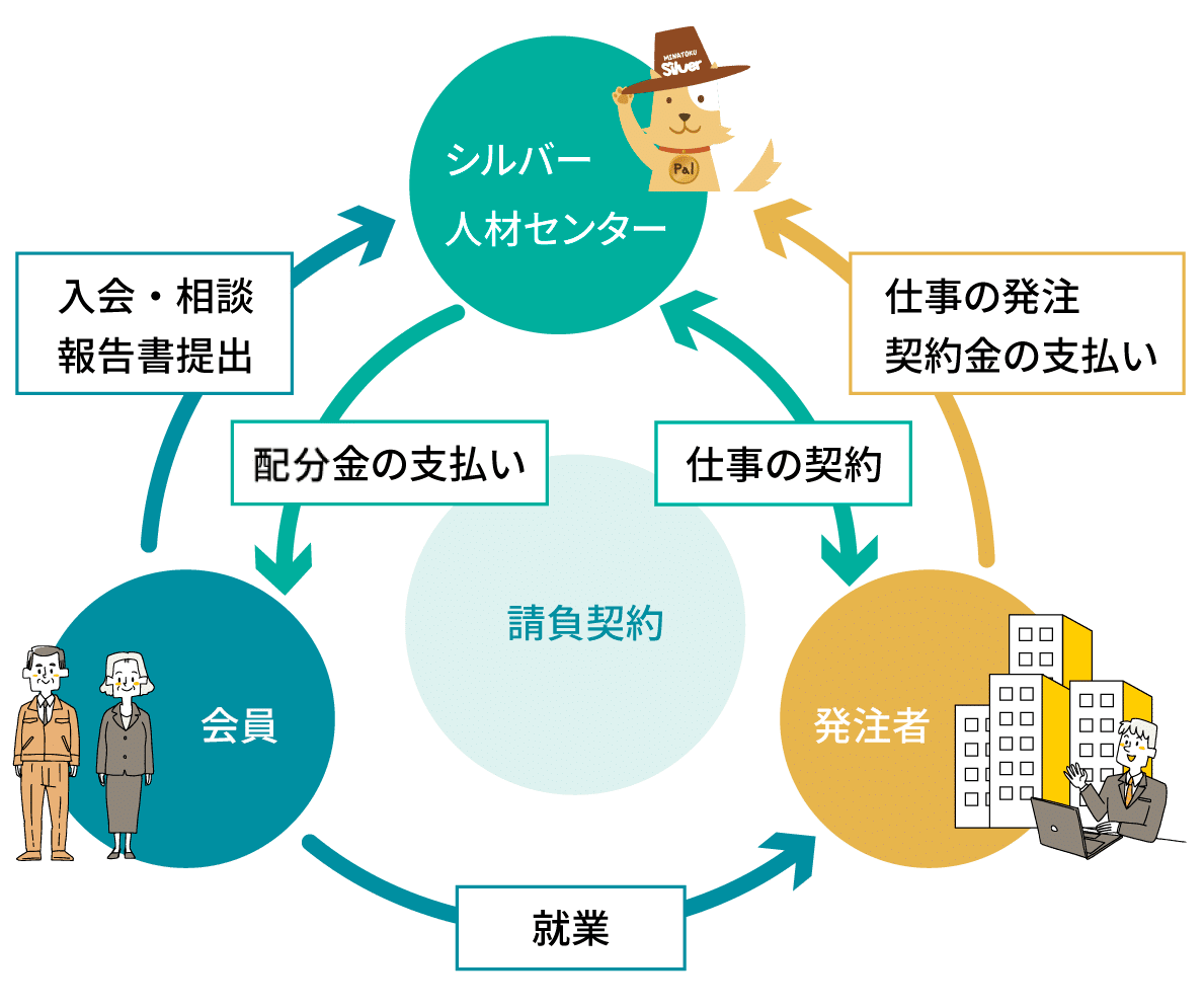 請負契約イメージ大